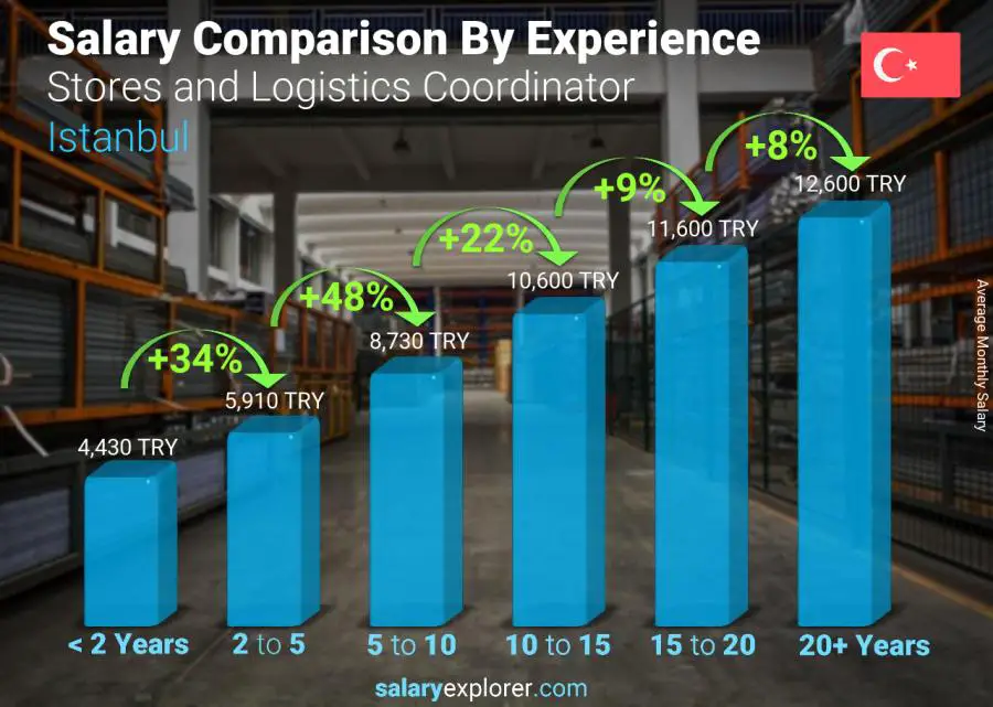 Salary comparison by years of experience monthly Istanbul Stores and Logistics Coordinator