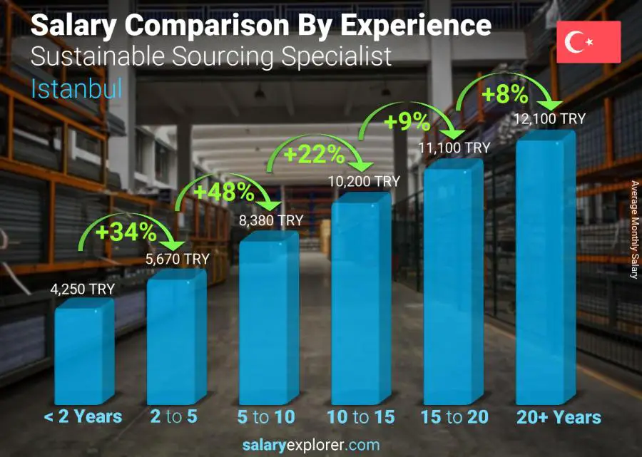 Salary comparison by years of experience monthly Istanbul Sustainable Sourcing Specialist