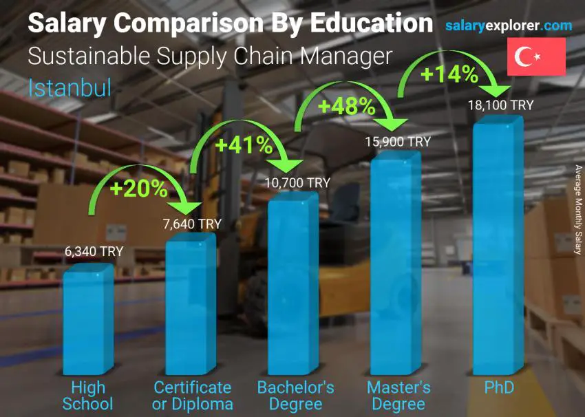 Salary comparison by education level monthly Istanbul Sustainable Supply Chain Manager