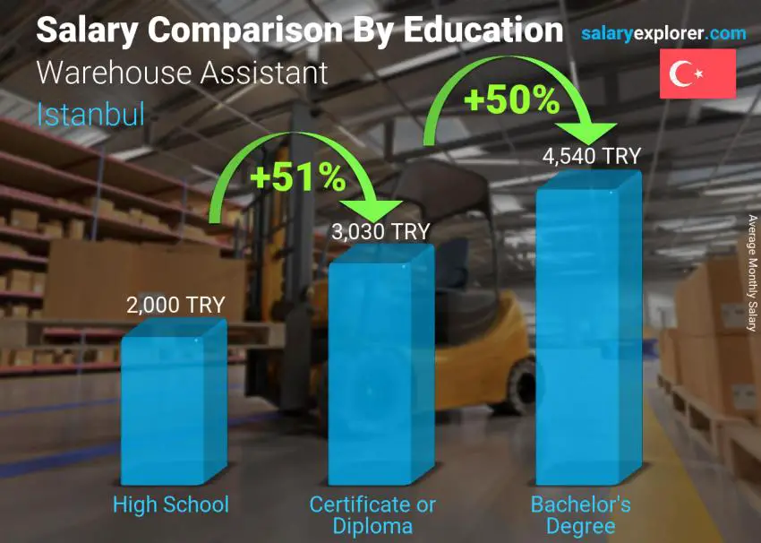 Salary comparison by education level monthly Istanbul Warehouse Assistant