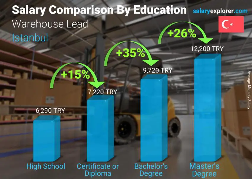 Salary comparison by education level monthly Istanbul Warehouse Lead