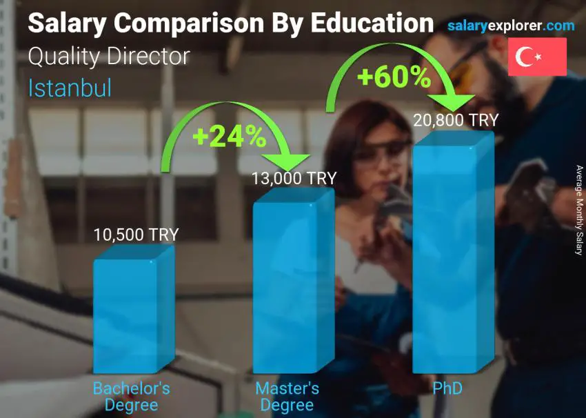 Salary comparison by education level monthly Istanbul Quality Director