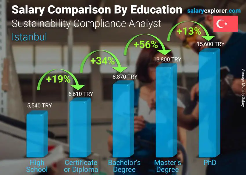 Salary comparison by education level monthly Istanbul Sustainability Compliance Analyst