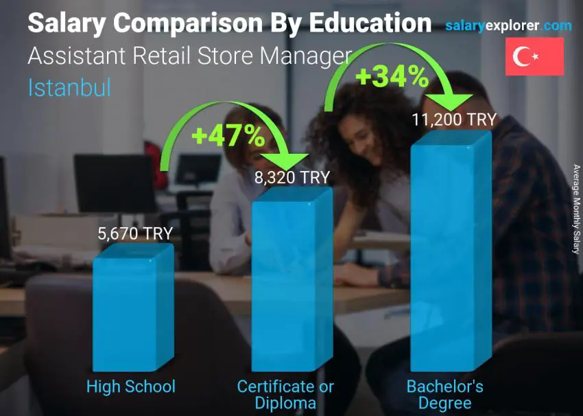 Salary comparison by education level monthly Istanbul Assistant Retail Store Manager