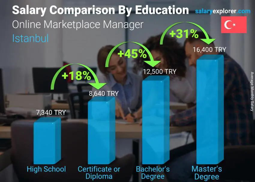 Salary comparison by education level monthly Istanbul Online Marketplace Manager