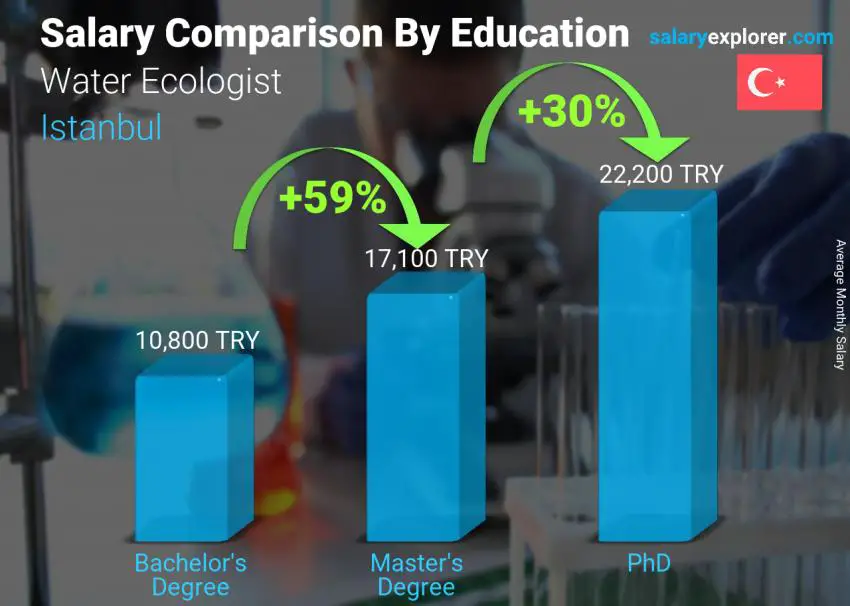 Salary comparison by education level monthly Istanbul Water Ecologist