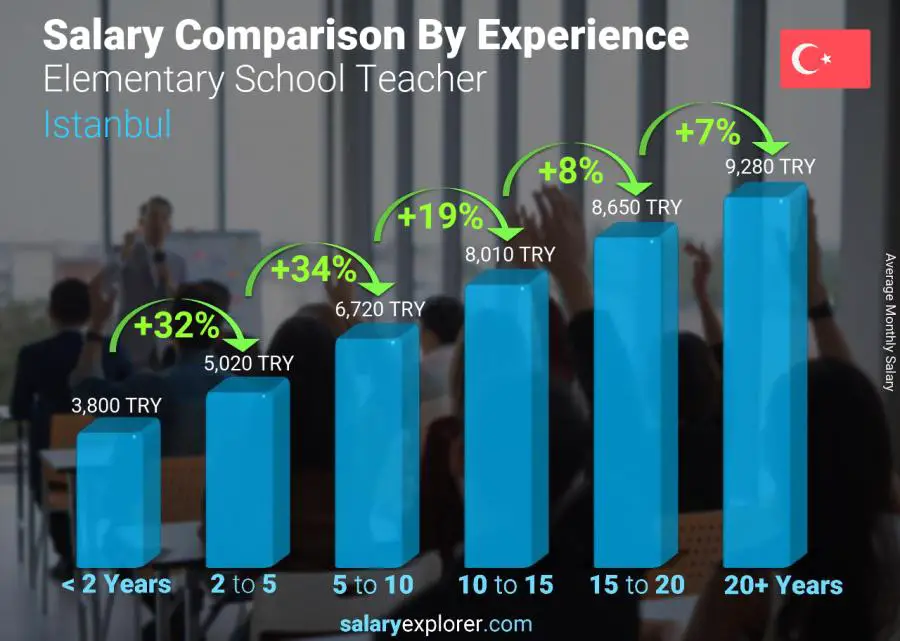 Salary comparison by years of experience monthly Istanbul Elementary School Teacher