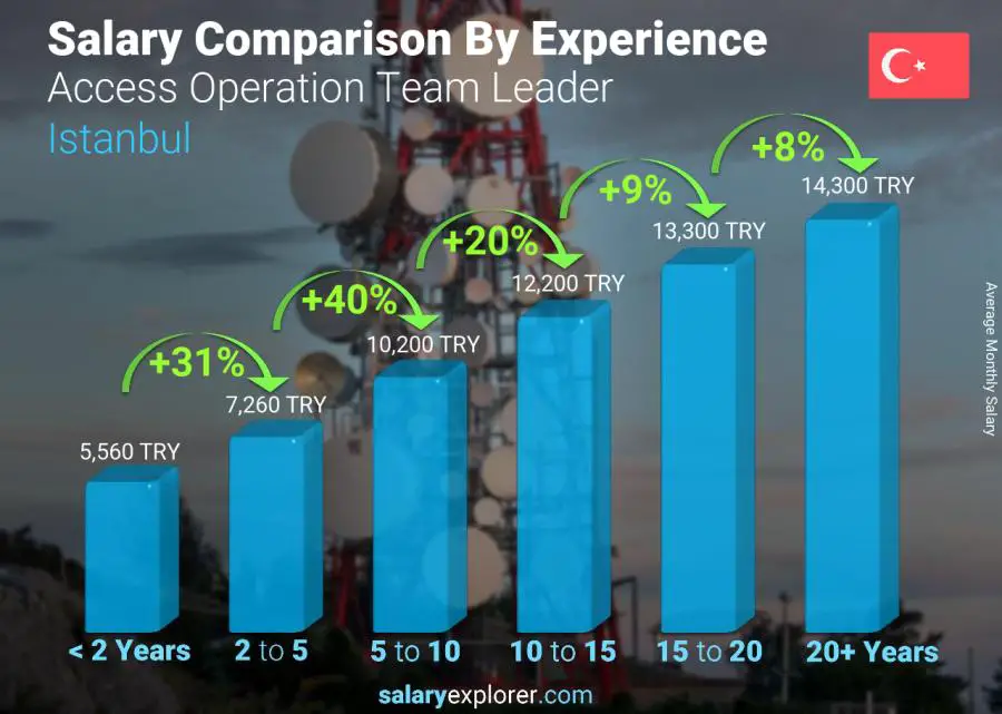 Salary comparison by years of experience monthly Istanbul Access Operation Team Leader