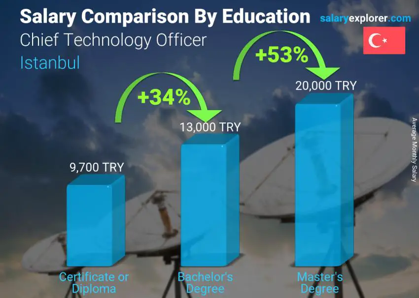 Salary comparison by education level monthly Istanbul Chief Technology Officer