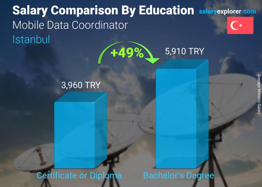 Salary comparison by education level monthly Istanbul Mobile Data Coordinator