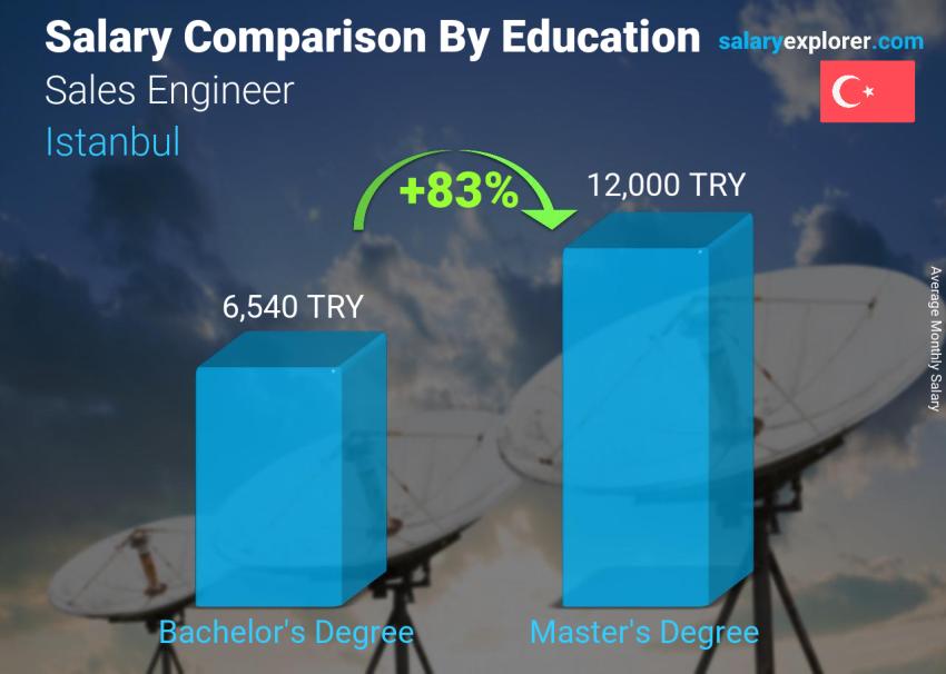 Salary comparison by education level monthly Istanbul Sales Engineer