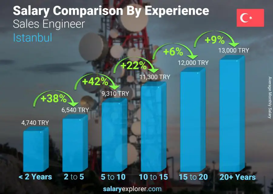 Salary comparison by years of experience monthly Istanbul Sales Engineer