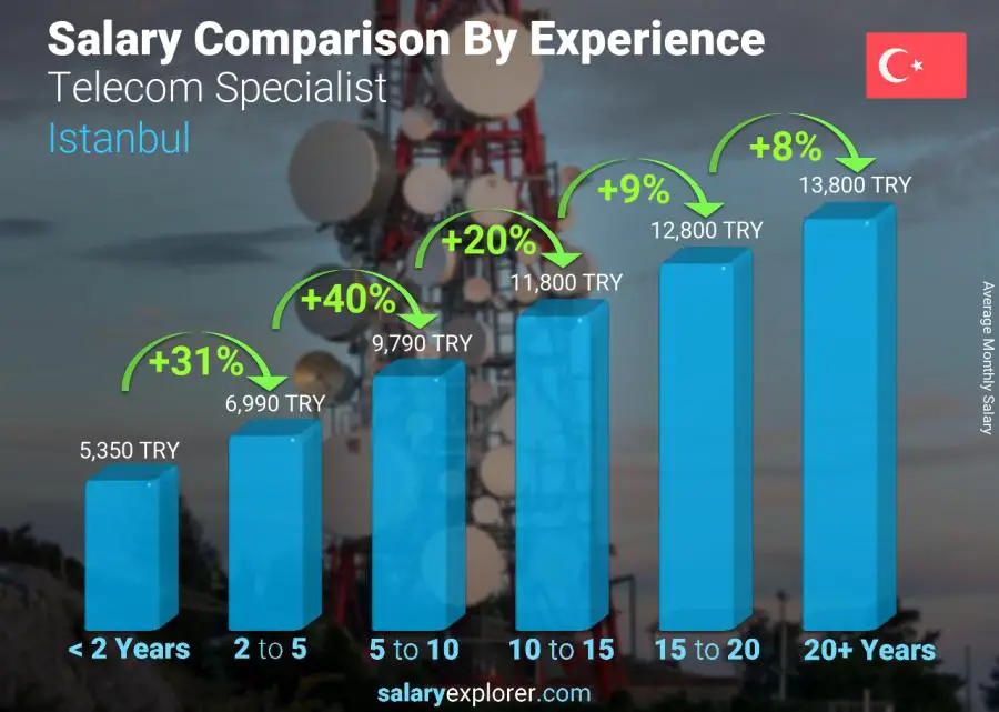 Salary comparison by years of experience monthly Istanbul Telecom Specialist