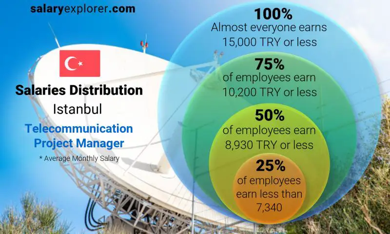 Median and salary distribution Istanbul Telecommunication Project Manager monthly