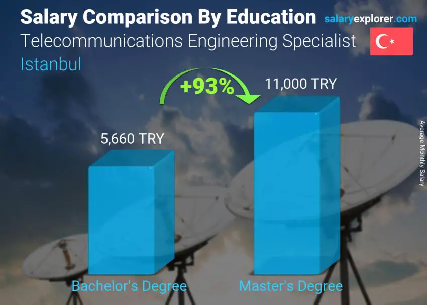 Salary comparison by education level monthly Istanbul Telecommunications Engineering Specialist