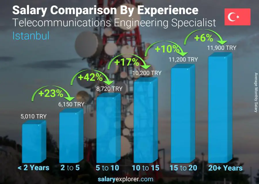 Salary comparison by years of experience monthly Istanbul Telecommunications Engineering Specialist