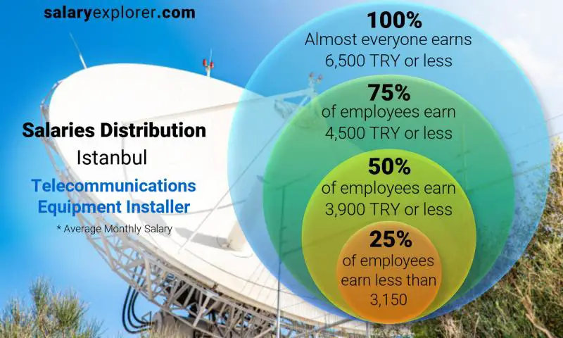 Median and salary distribution Istanbul Telecommunications Equipment Installer monthly