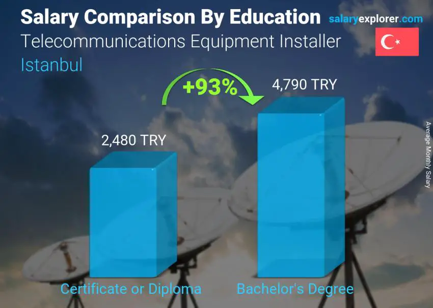 Salary comparison by education level monthly Istanbul Telecommunications Equipment Installer