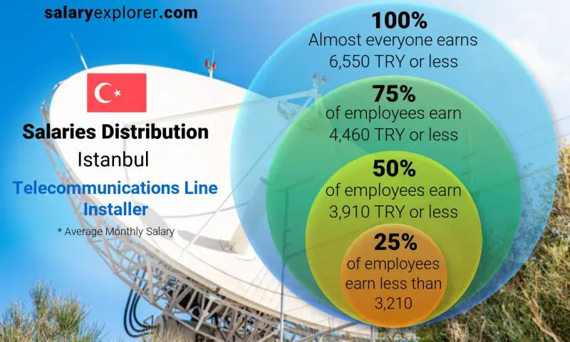 Median and salary distribution Istanbul Telecommunications Line Installer monthly