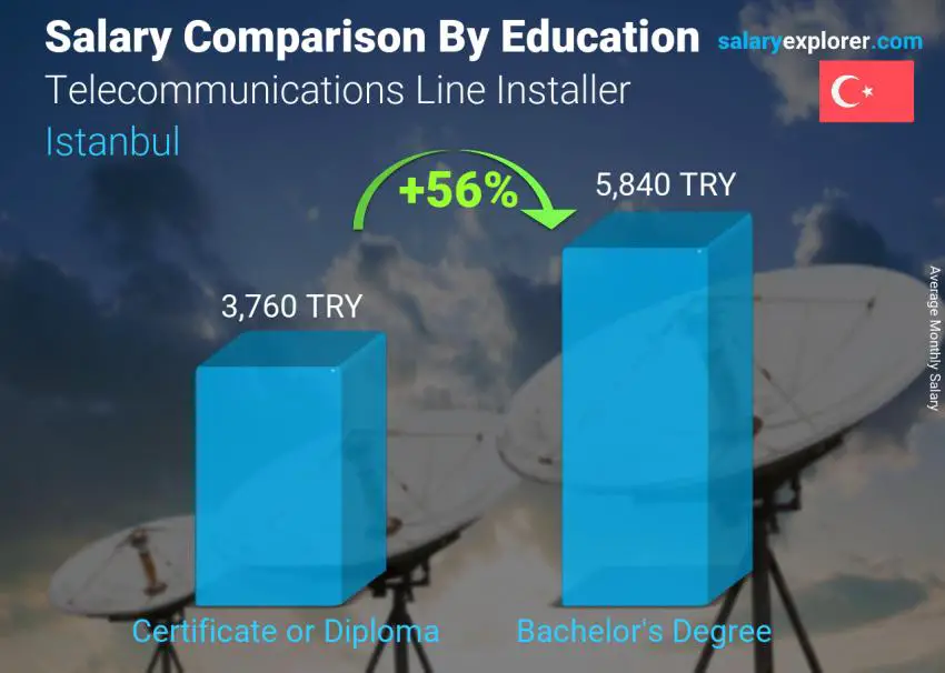 Salary comparison by education level monthly Istanbul Telecommunications Line Installer