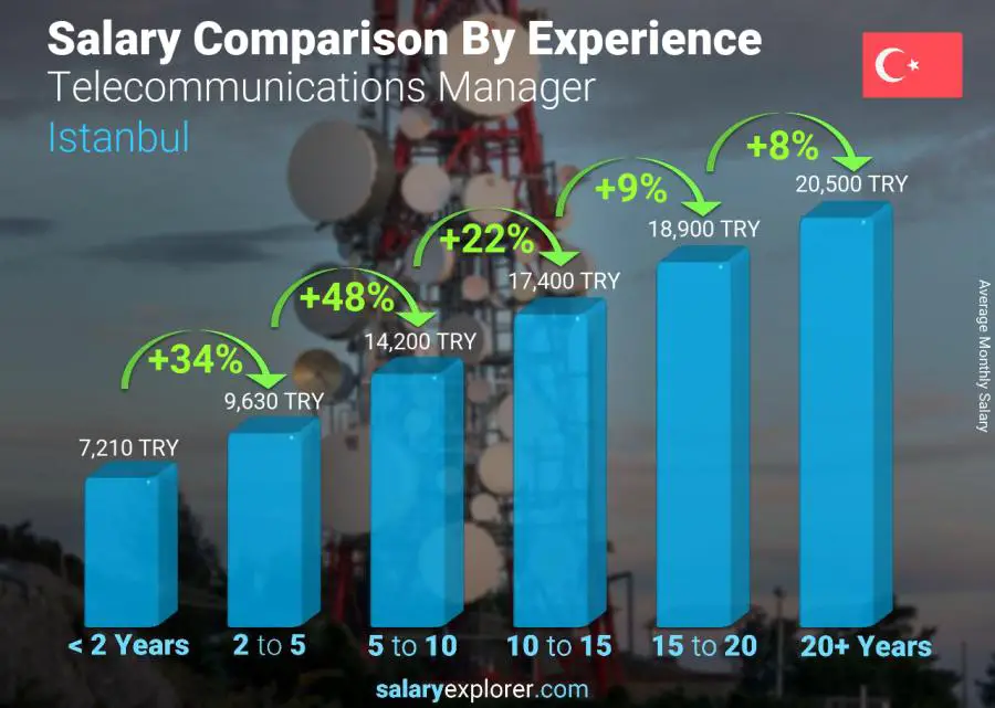 Salary comparison by years of experience monthly Istanbul Telecommunications Manager