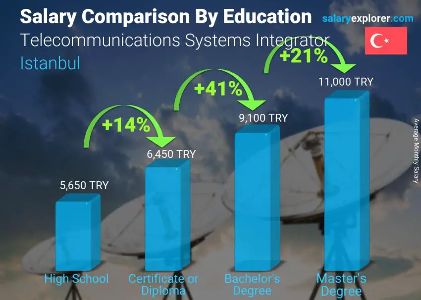 Salary comparison by education level monthly Istanbul Telecommunications Systems Integrator