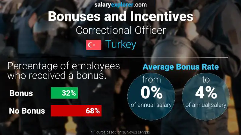 Annual Salary Bonus Rate Turkey Correctional Officer