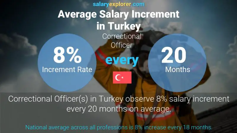 Annual Salary Increment Rate Turkey Correctional Officer