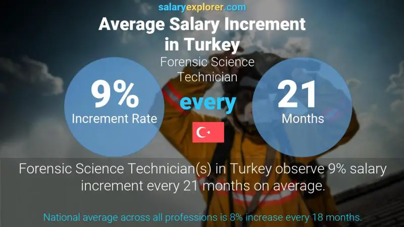 Annual Salary Increment Rate Turkey Forensic Science Technician