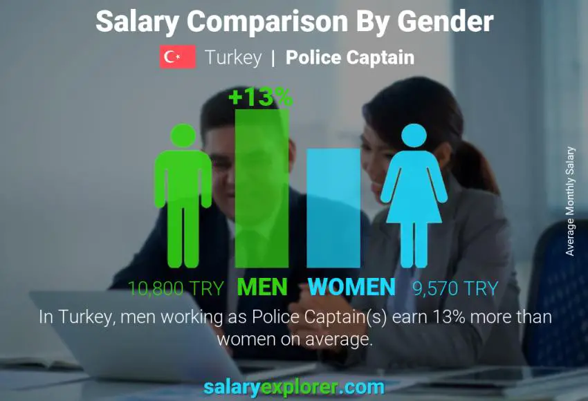 Salary comparison by gender Turkey Police Captain monthly