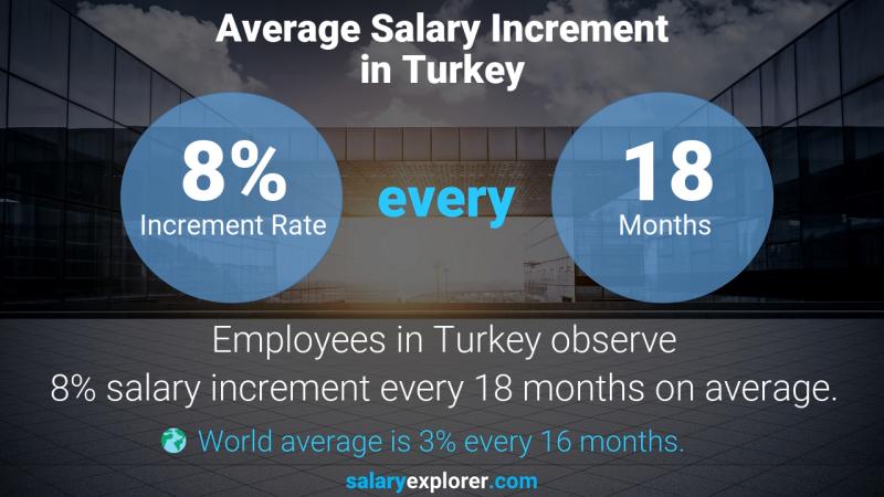 Annual Salary Increment Rate Turkey Court Clerk