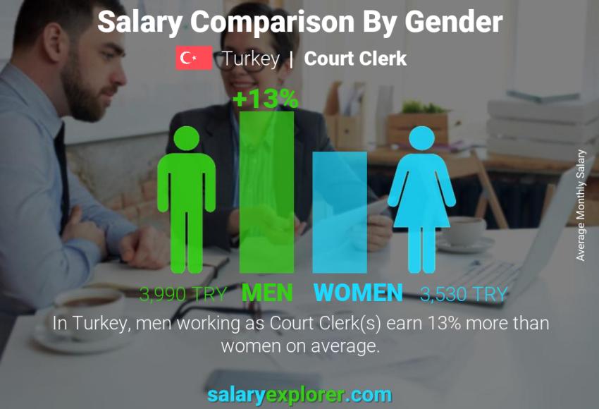 Salary comparison by gender Turkey Court Clerk monthly