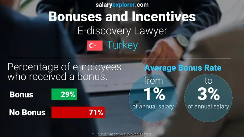 Annual Salary Bonus Rate Turkey E-discovery Lawyer