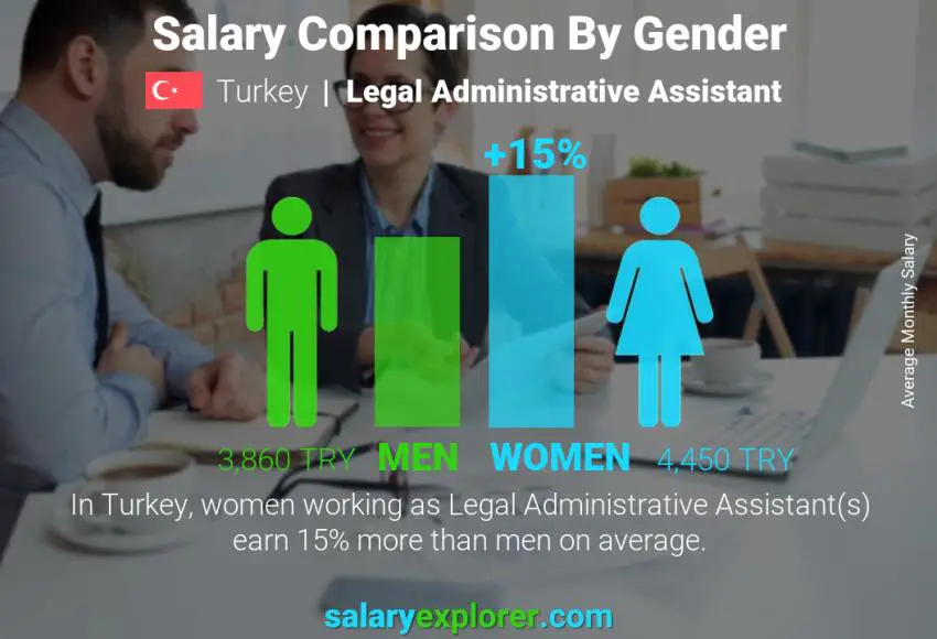 Salary comparison by gender Turkey Legal Administrative Assistant monthly