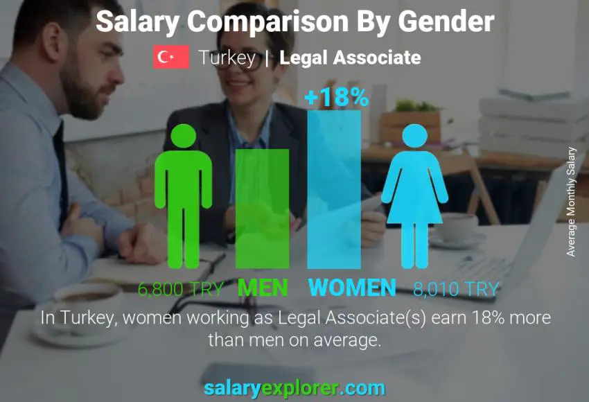 Salary comparison by gender Turkey Legal Associate monthly