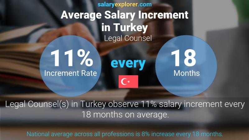 Annual Salary Increment Rate Turkey Legal Counsel