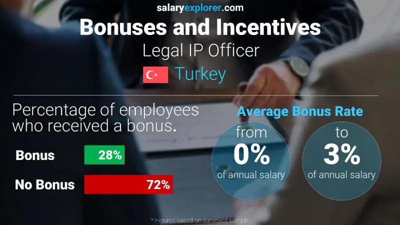 Annual Salary Bonus Rate Turkey Legal IP Officer
