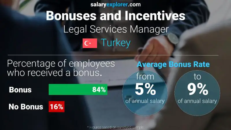 Annual Salary Bonus Rate Turkey Legal Services Manager