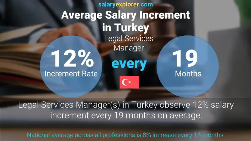 Annual Salary Increment Rate Turkey Legal Services Manager