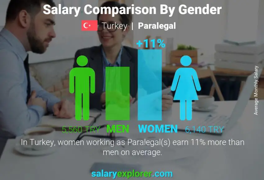 Salary comparison by gender Turkey Paralegal monthly