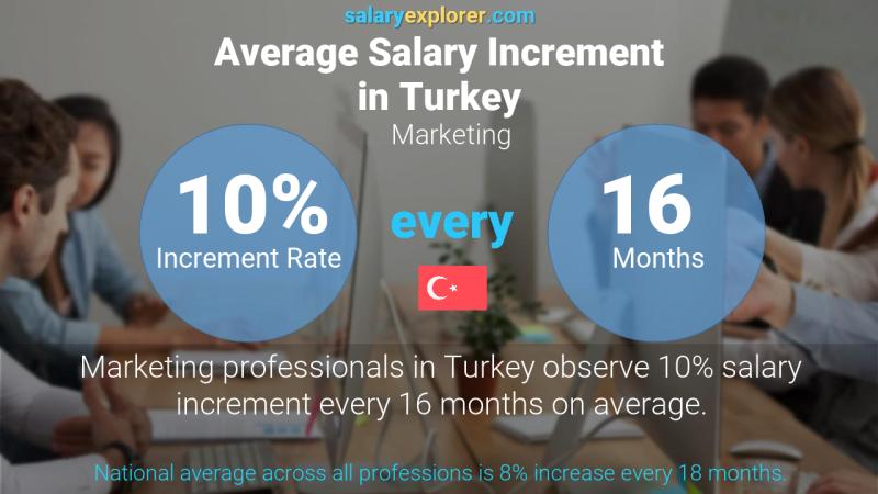 Annual Salary Increment Rate Turkey Marketing