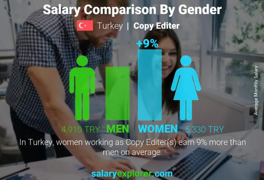 Salary comparison by gender Turkey Copy Editer monthly