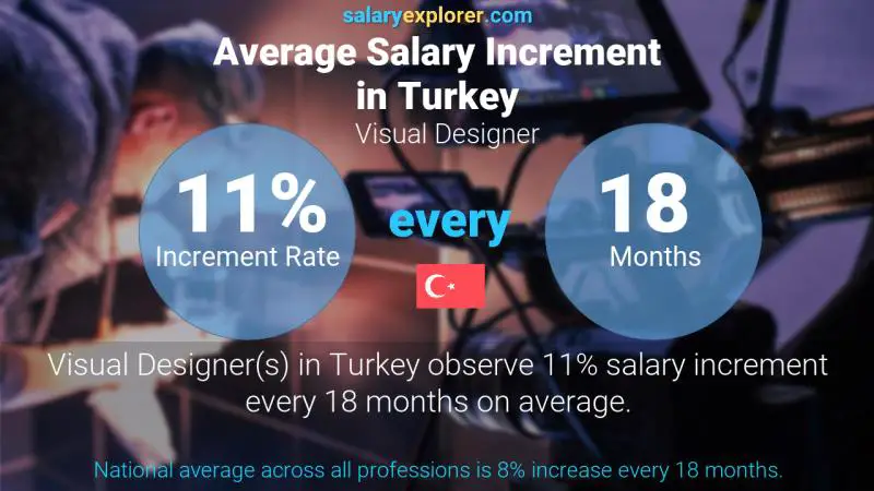 Annual Salary Increment Rate Turkey Visual Designer