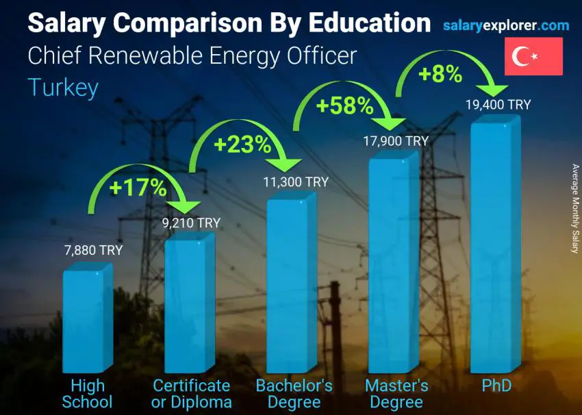 Salary comparison by education level monthly Turkey Chief Renewable Energy Officer