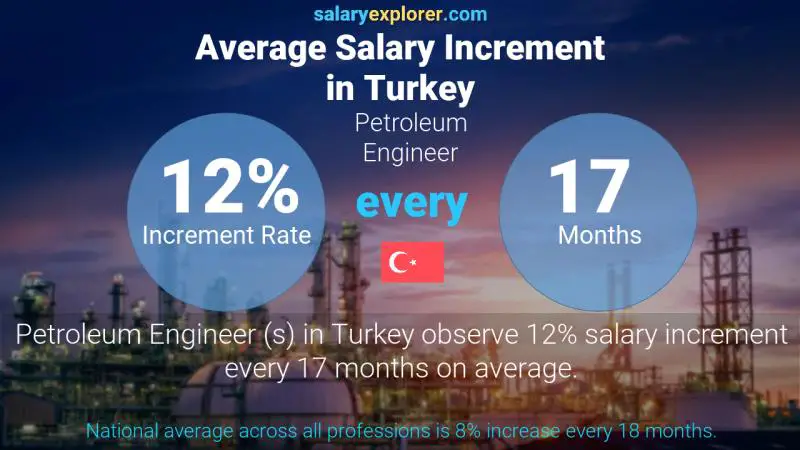 Annual Salary Increment Rate Turkey Petroleum Engineer 