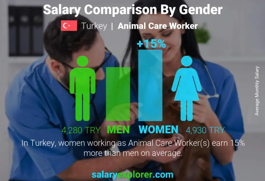 Salary comparison by gender Turkey Animal Care Worker monthly