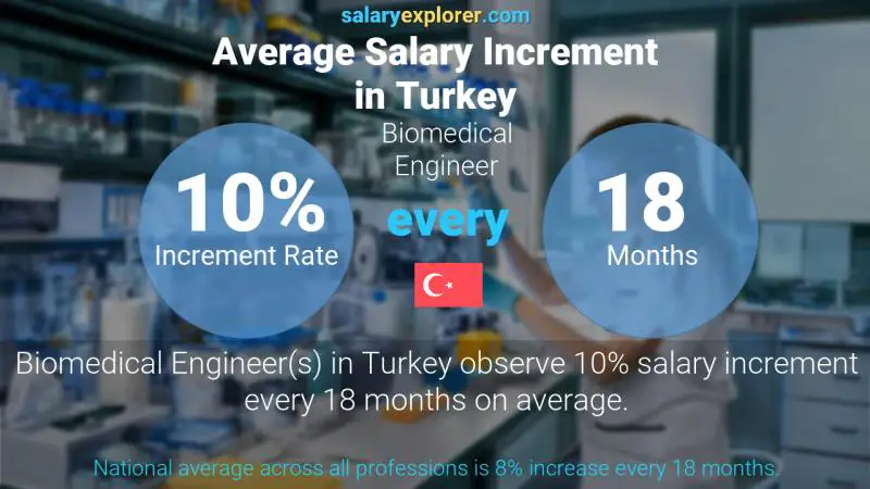 Annual Salary Increment Rate Turkey Biomedical Engineer