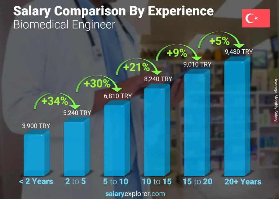 Salary comparison by years of experience monthly Turkey Biomedical Engineer