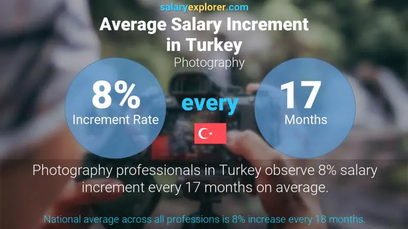 Annual Salary Increment Rate Turkey Photography