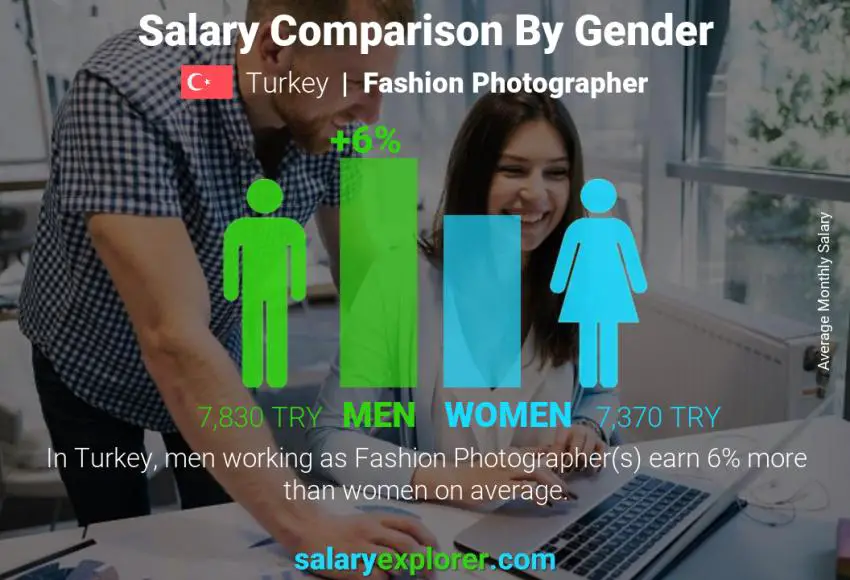 Salary comparison by gender Turkey Fashion Photographer monthly